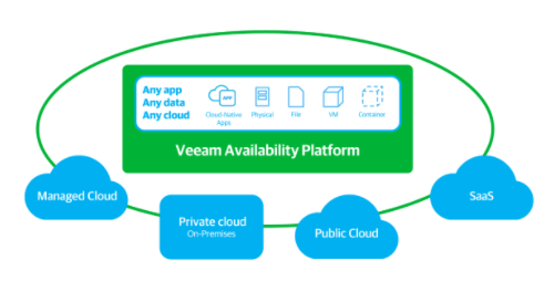 veeam availability platform
