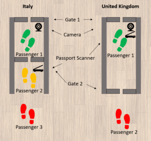 Why workflow matters a comparison of the Italian and UK ePassport Gates